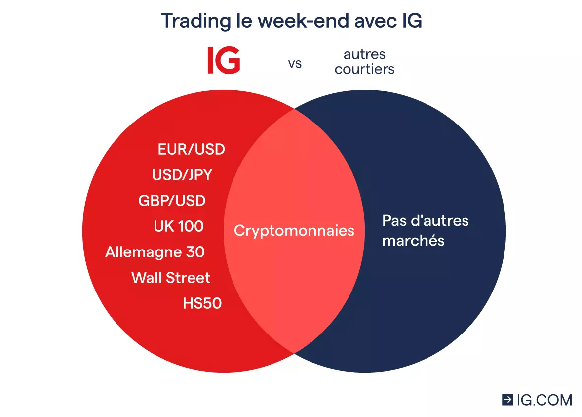 Trading le week-end avec IG
